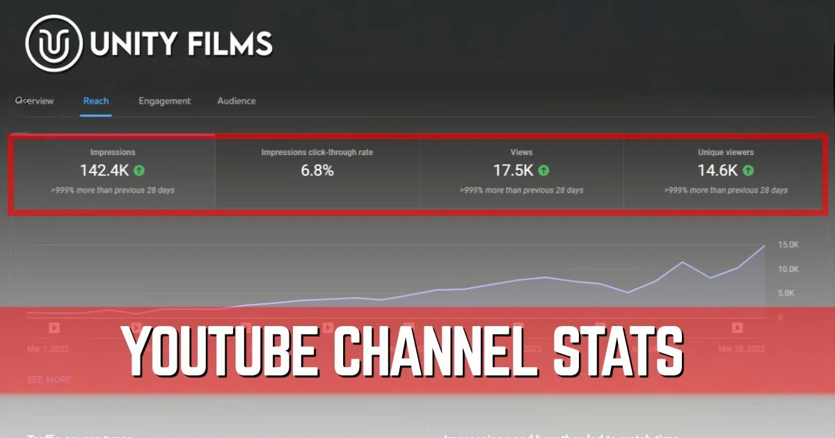 YouTube Channel Stats dashboard displaying impressions, click-through rate, views, and unique viewers