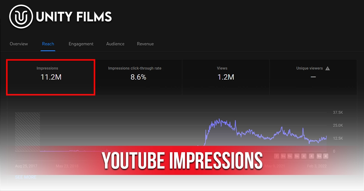 YouTube Impressions in YouTube Analytics dashboard showing impressions, CTR, views, and audience reach metrics.
