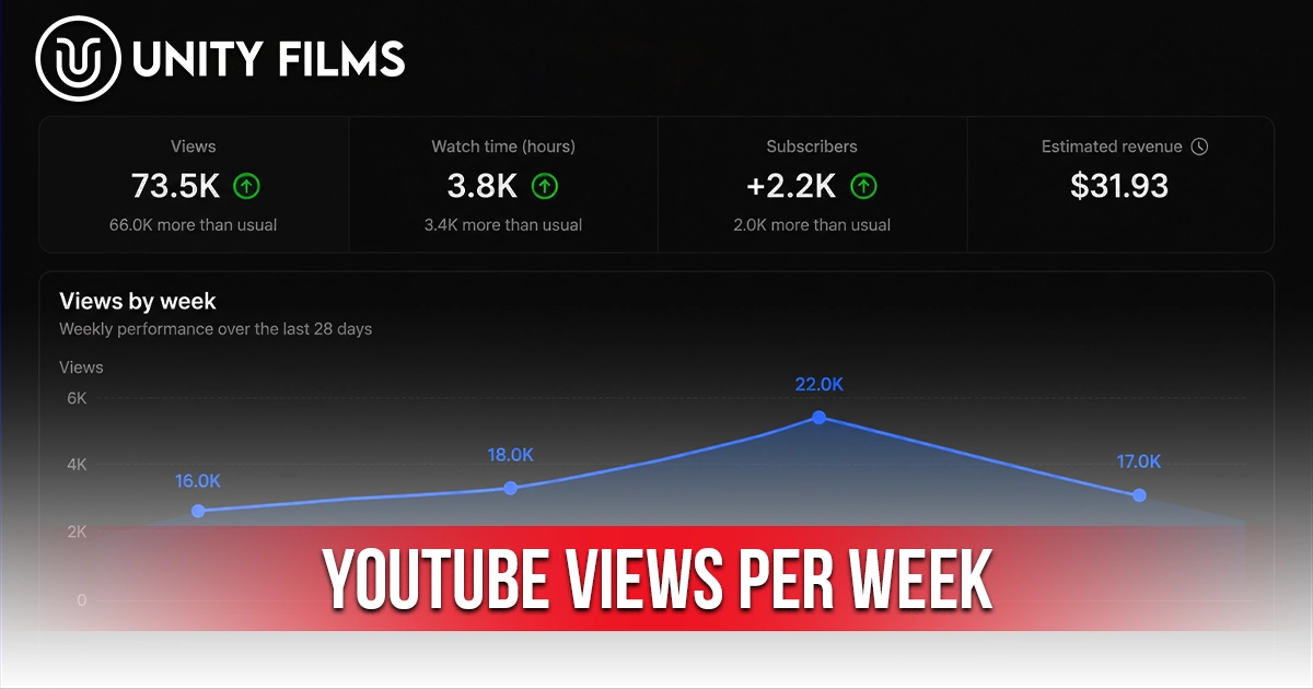 YouTube Analytics dashboard showing YouTube Views Per Week with weekly views growth, watch time, subscribers, and estimated revenue.