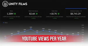 YouTube Views Per Year analytics dashboard showing 1.28 million views, watch time, subscribers, and estimated revenue