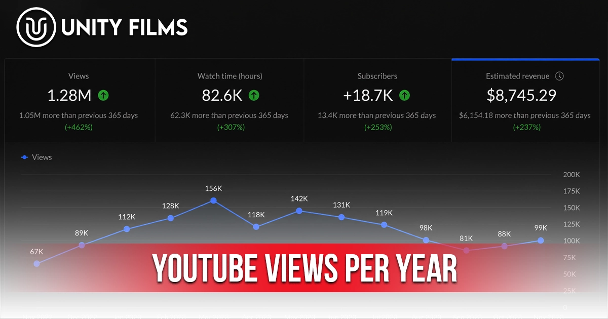 YouTube Views Per Year analytics dashboard showing 1.28 million views, watch time, subscribers, and estimated revenue
