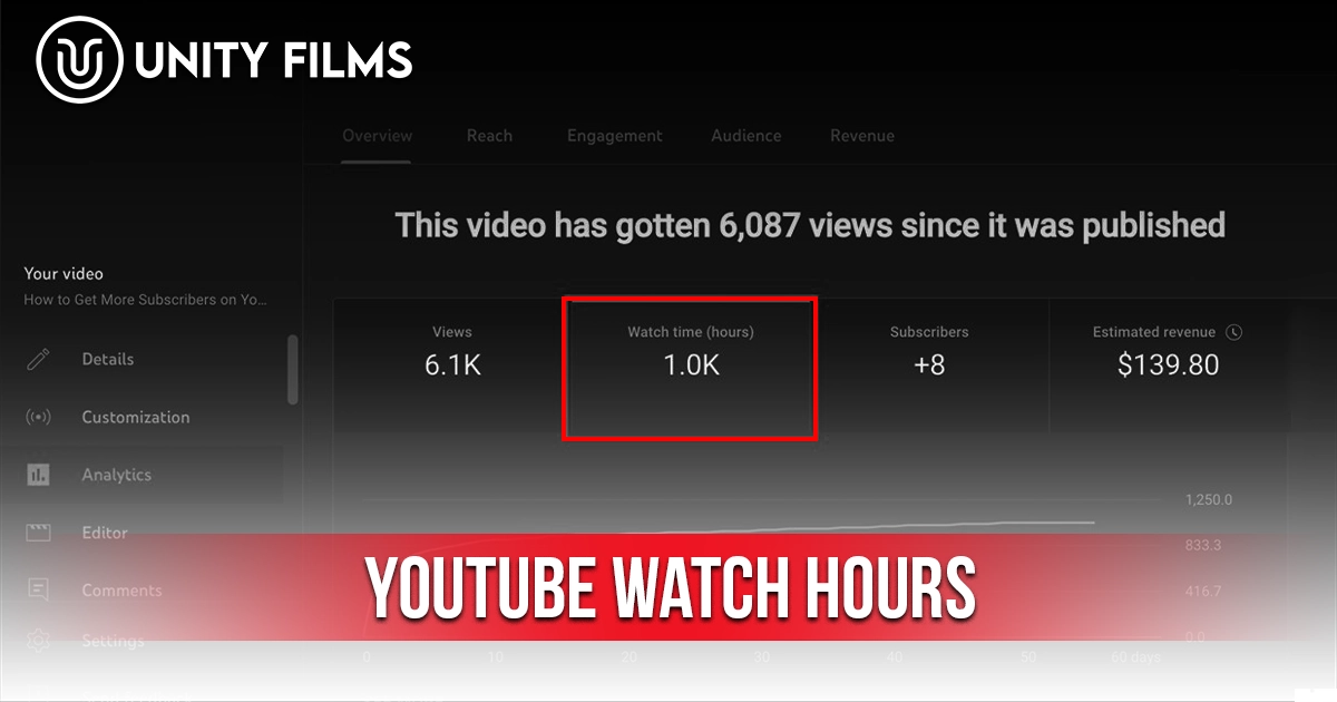 YouTube Watch Hours shown in YouTube Studio analytics dashboard with 6.1K views, 1K watch hours, subscribers, and estimated revenue.