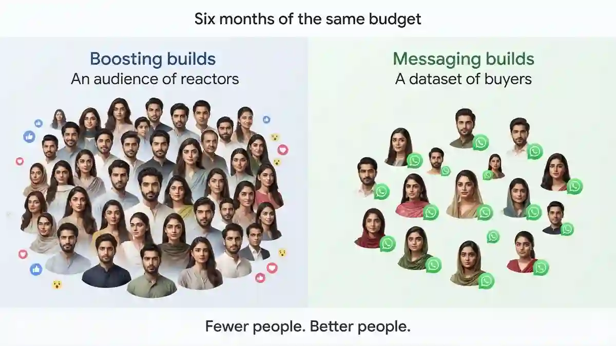A large group of people who react to posts shown beside a smaller group who message the business on WhatsApp